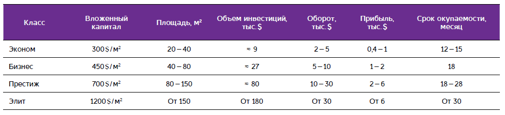 первоначальный капитал и окупаемость